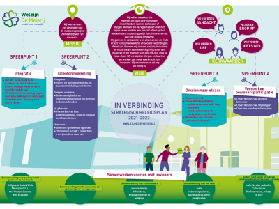 Welzijn De Meierij - strategisch beleidsplan_0